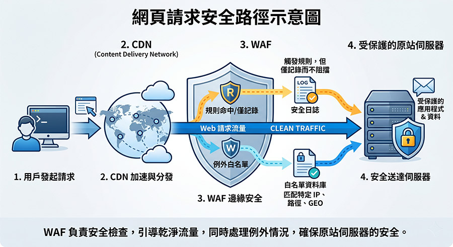 waf-request-flow-log-matching-process 網頁請求流經 WAF 規則命中觀察與例外白名單機制的安全路徑示意圖