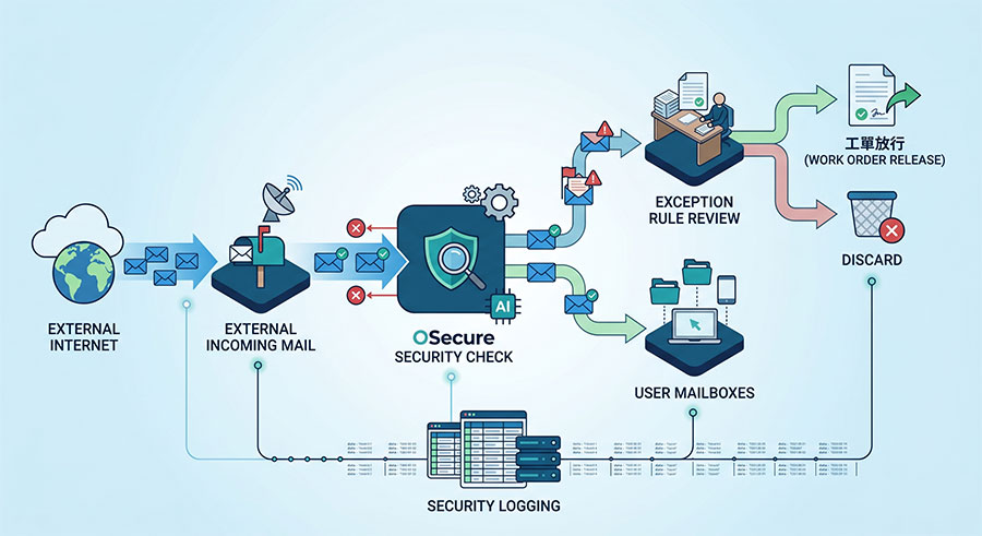 osecure-email-flow-exception-guide OSecure 企業郵件安全防護與例外放行流程圖