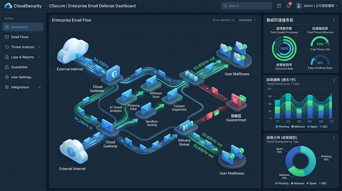 CloudSecurity 郵件安全方案 OSecure 營運管理控制台與威脅分析儀表板