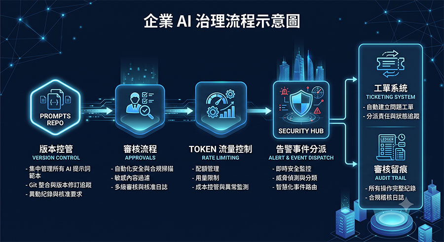 ai-agent-governance-workflow 企業 AI 代理治理流程圖:包含提示詞版本控管、Token 監控與資安工單分派