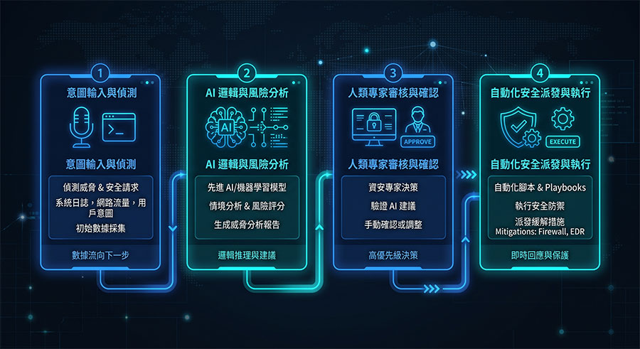 兼顧人工審核與安全防線的 AI 代理資安編排工作流程