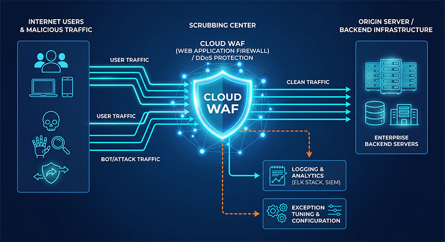 網站流量經過雲端 WAF 安全清洗並導回源站的主機架構與窗口責任分工示意圖