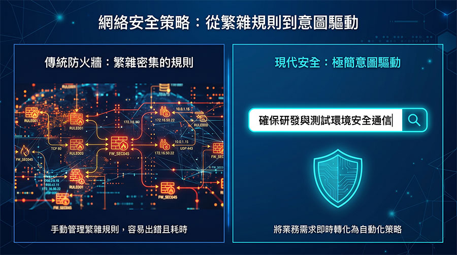 傳統混亂防火牆規則與新世代 AI 意圖導向維運的直覺對比