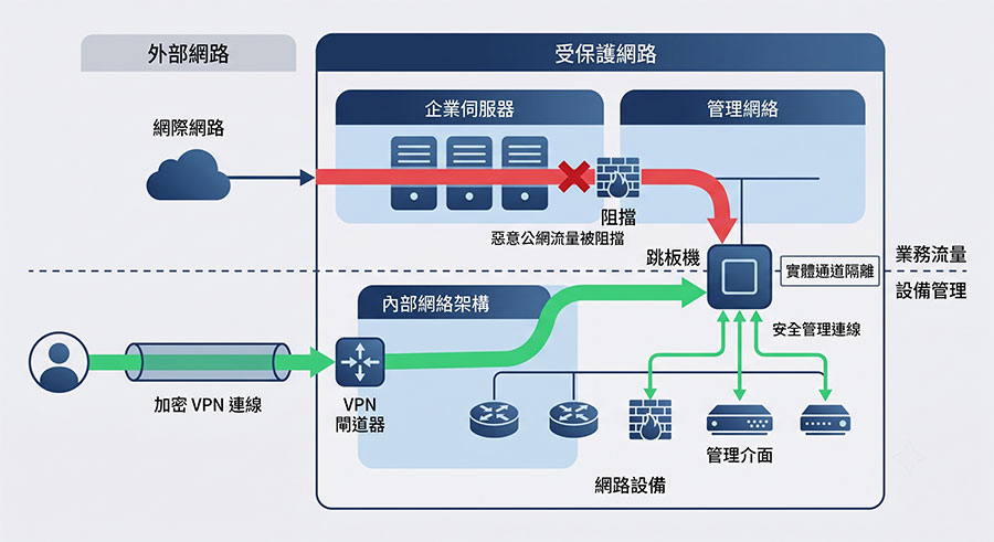 network-traffic-segmentation 網路管理流量與業務流量分離防護架構示意圖