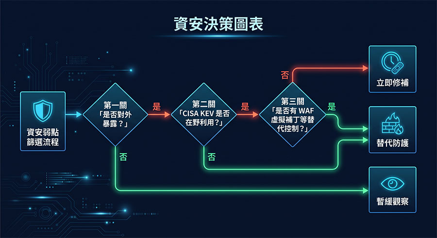 vulnerability-prioritization-remediation-flowchart 動態弱點修補優先順序決策流程圖:結合 KEV 與 WAF 虛擬補丁的緩解策略