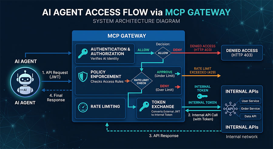 AI 代理透過 MCP 閘道連接內部 API 與 Token 交換之安全架構圖