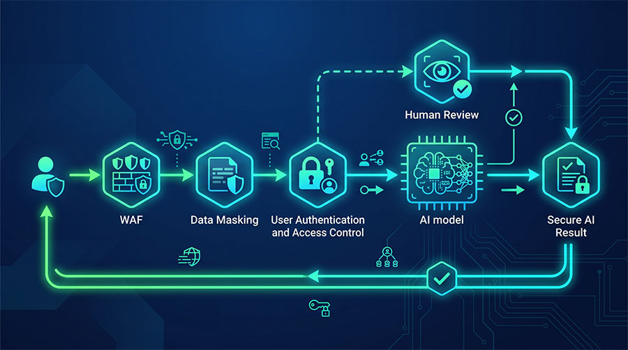 企業 AI 系統安全驗證流程與多層防護架構圖