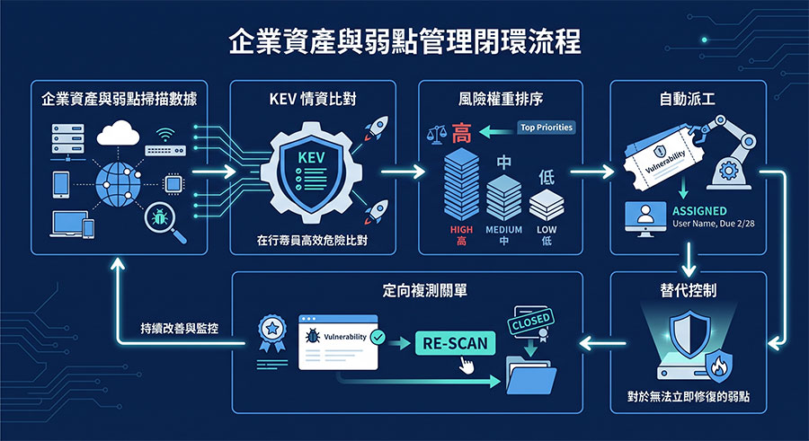 vulnerability-governance-decision-workflow 結合資產暴露面與 CISA KEV 的弱點修補決策流程圖