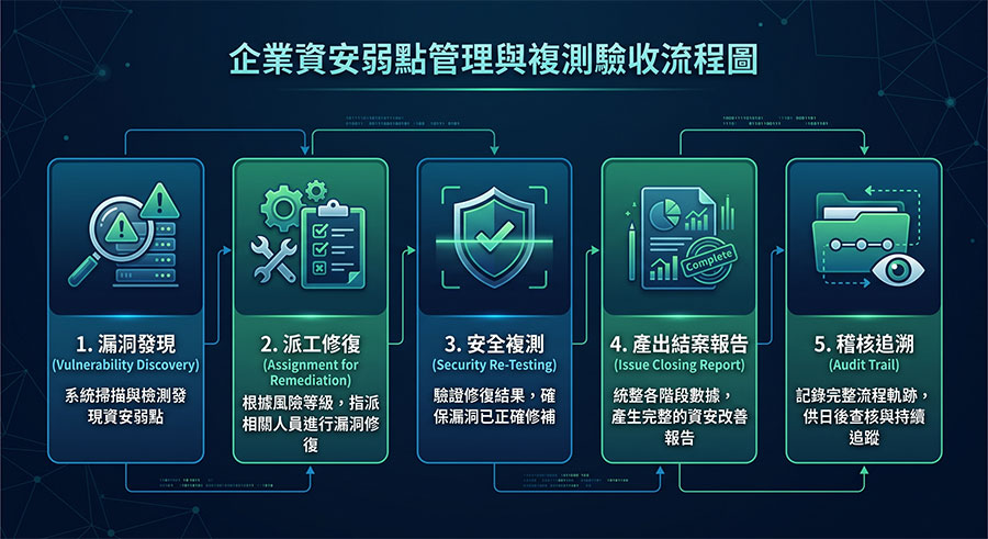 滲透測試弱點發現到修補複測的完整驗收流程