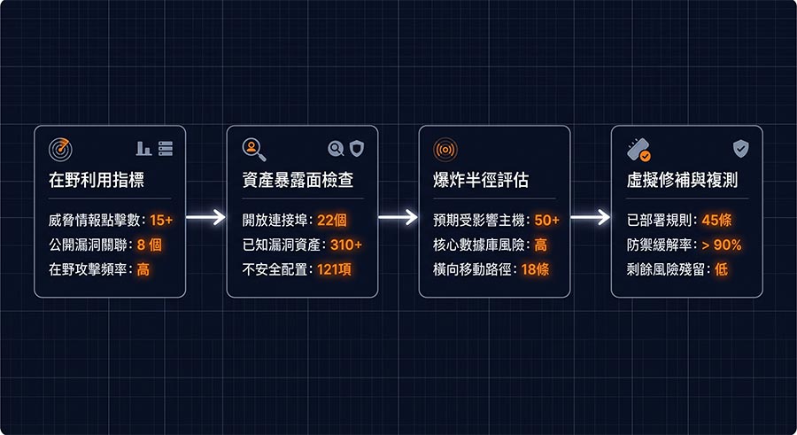 資安團隊評估漏洞修補優先序的四個關鍵步驟流程圖