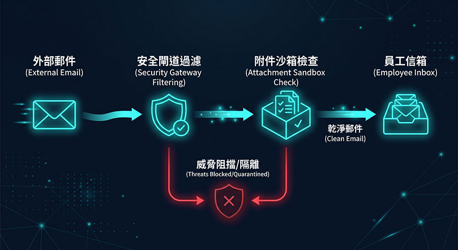 email-gateway-filtering-process OSecure 郵件防火牆閘道過濾流程