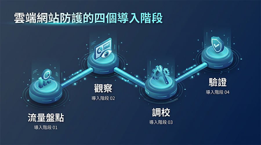 waf-implementation-process-tech 企業網站 WAF 防護標準導入流程:盤點、觀察、調校與驗證。