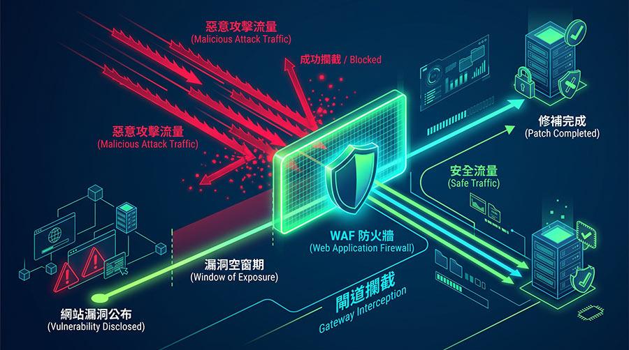 WAF 虛擬修補防護網站更新 Elementor Pro 外掛的空窗期